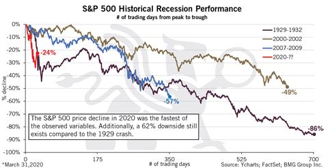 snp500 historical|s&p 500 historical performance chart.